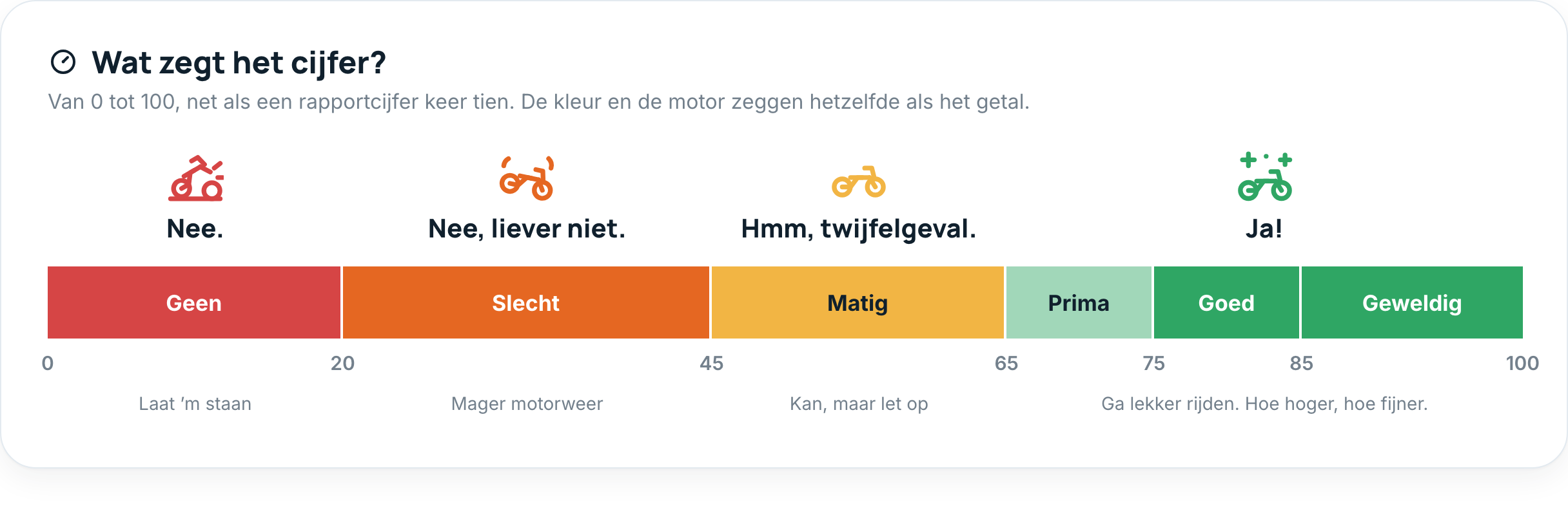 De schaal van 0 tot 100 in zes banden: Geen (rood, 0 tot 20), Slecht (oranje, 20 tot 45), Matig (geel, 45 tot 65), Prima, Goed en Geweldig (groen, 65 tot 100). Boven de banden de vier motoren met het antwoord: Nee, Nee liever niet, Hmm twijfelgeval, en Ja.