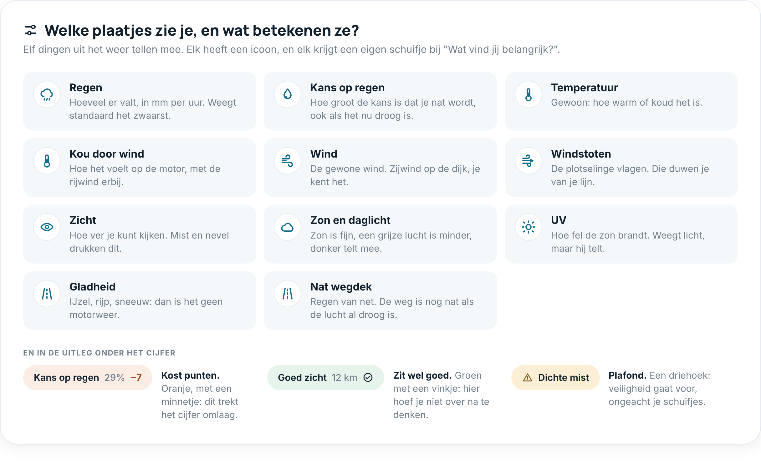 De elf iconen met hun naam en betekenis: regen, kans op regen, temperatuur, kou door wind, wind, windstoten, zicht, zon en daglicht, UV, gladheid en nat wegdek. Daaronder drie voorbeelden uit de uitleg onder het cijfer: een oranje pill "Kans op regen 29% min 7" die punten kost, een groene pill "Goed zicht 12 km" met een vinkje die goed zit, en een gele pill "Dichte mist" met een driehoek als plafond.