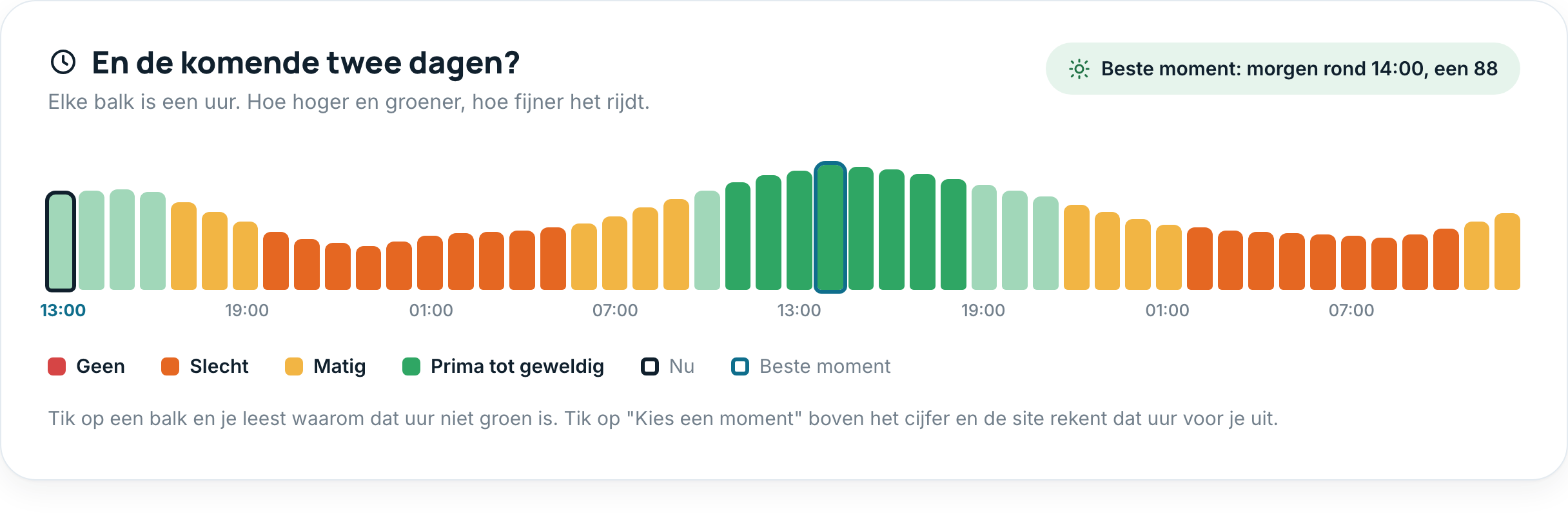 De tijdlijn: 48 balken, een per uur, in de kleur van de band. Een dikke rand om de balk van nu en om het beste moment. Eronder de legenda: Geen, Slecht, Matig, Prima tot geweldig.